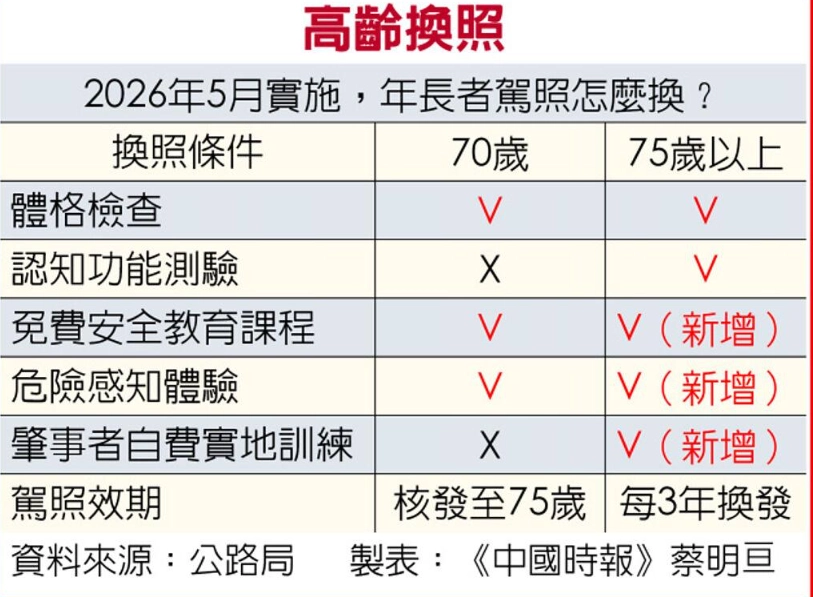 換發駕照地點 換發駕照地點